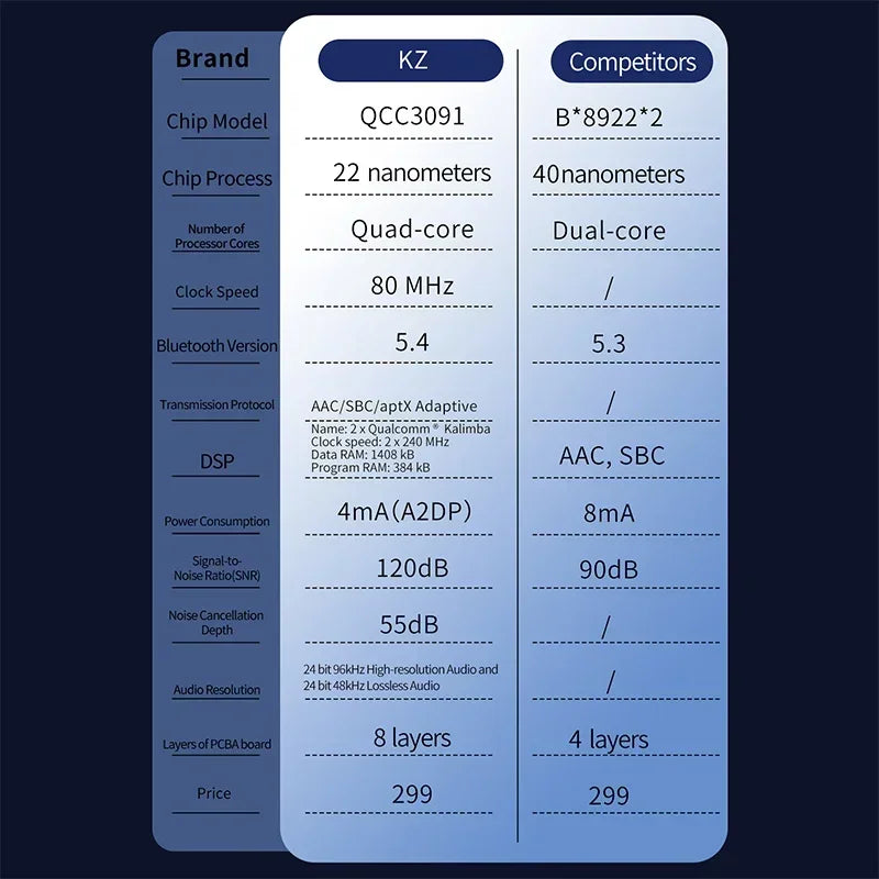 KZ Xtra TWS Noise Cancelling Bluetooth 5.4 Earphones True Wireless Earbuds Multi-Mode ANC QCC3091